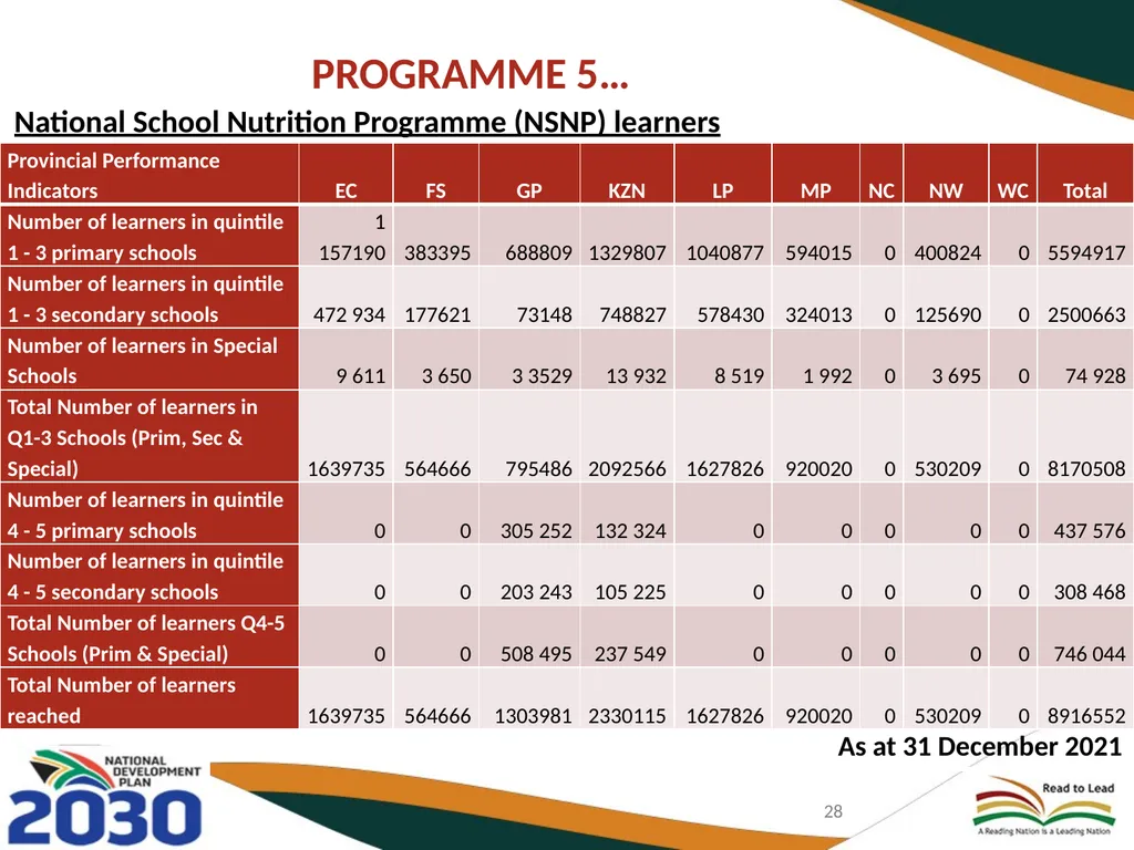 BASIC EDUCATION 2020/21-2024/25 STRATEGIC PLAN AND - slide 28 of 87