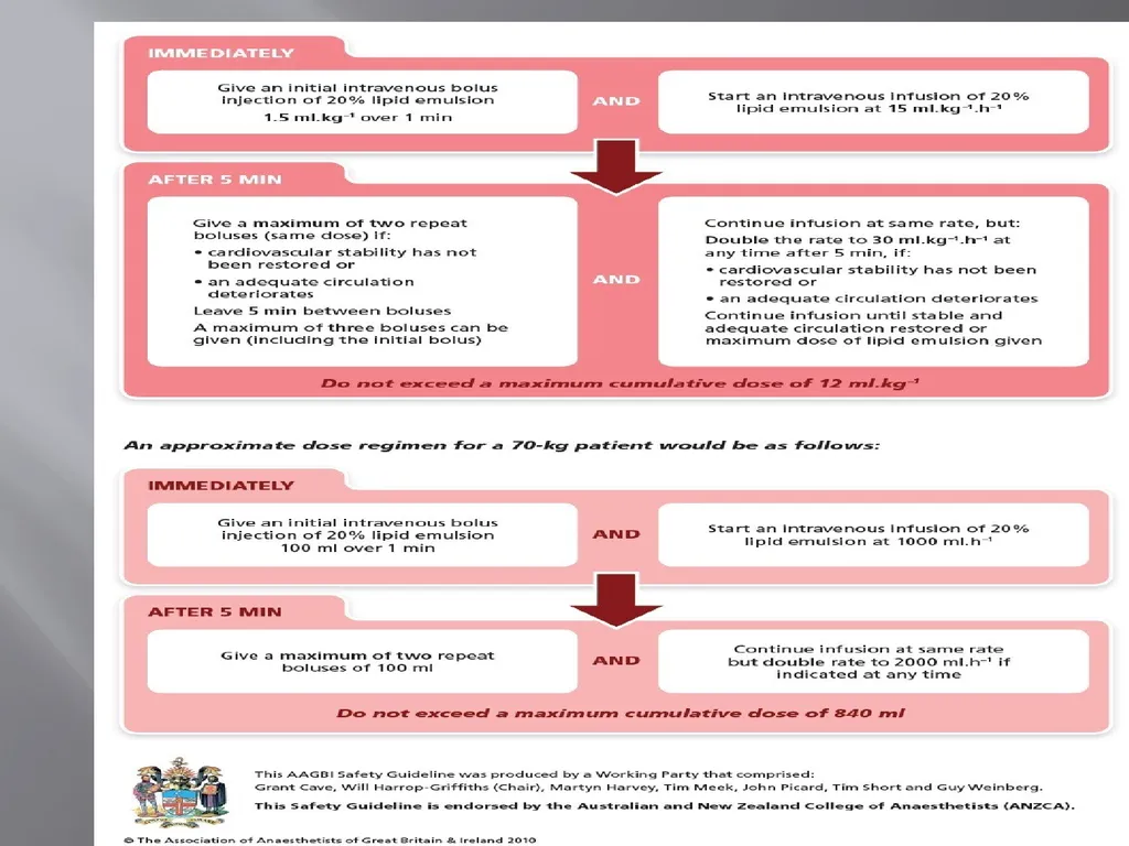 Local Anesthesia Systemic Toxicity LA(S)T - slide 16 of 27