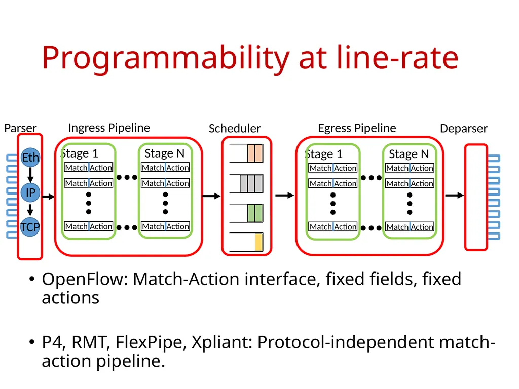 Programmable Packet Scheduling at Line Rate - slide 3 of 13