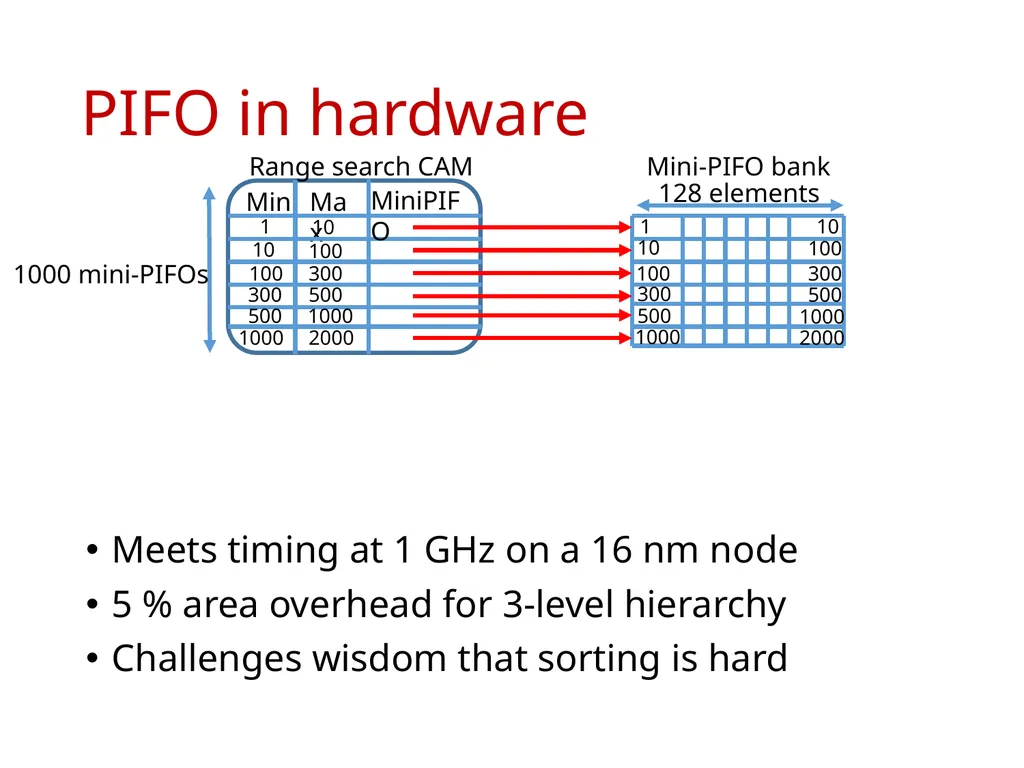 Programmable Packet Scheduling at Line Rate - slide 12 of 13