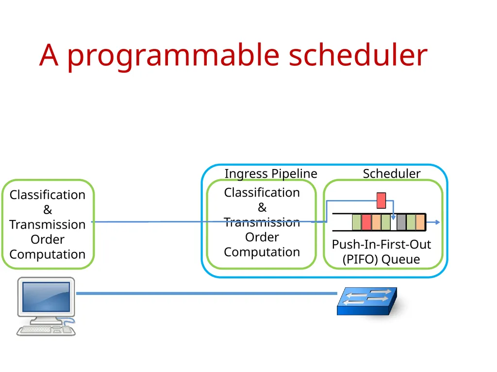 Programmable Packet Scheduling at Line Rate - slide 6 of 13