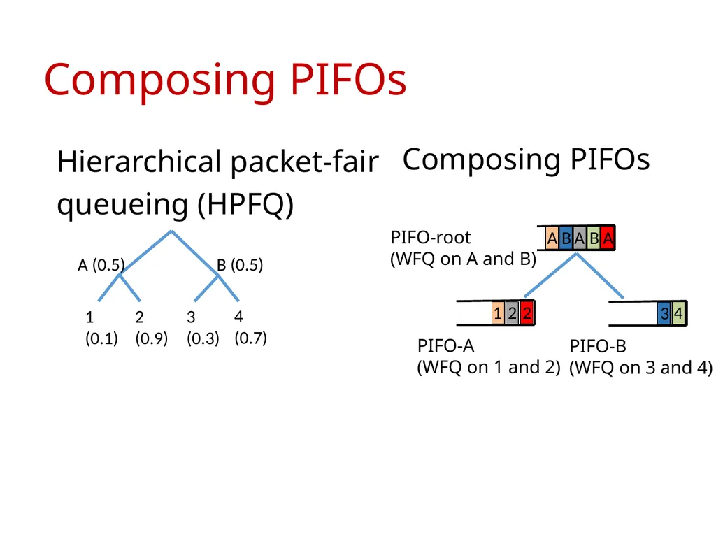 Programmable Packet Scheduling at Line Rate - slide 10 of 13