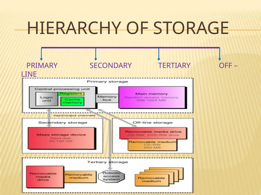 Storage technologies BY: SHIVENDRA GAURAV - slide 2 of 23