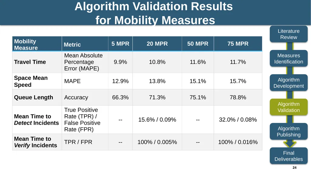 NCHRP 03-137: Algorithms to Convert Basic Safety - slide 24 of 31