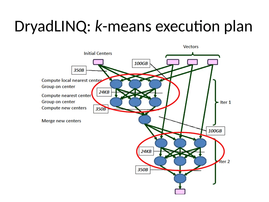 Scaling Up Machine Learning Parallel and - slide 68 of 114