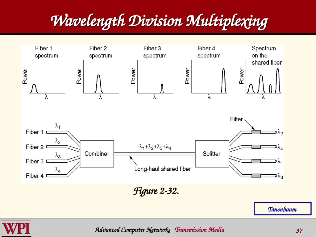 Physical Layer (part 3) Transmission Media - slide 37 of 48