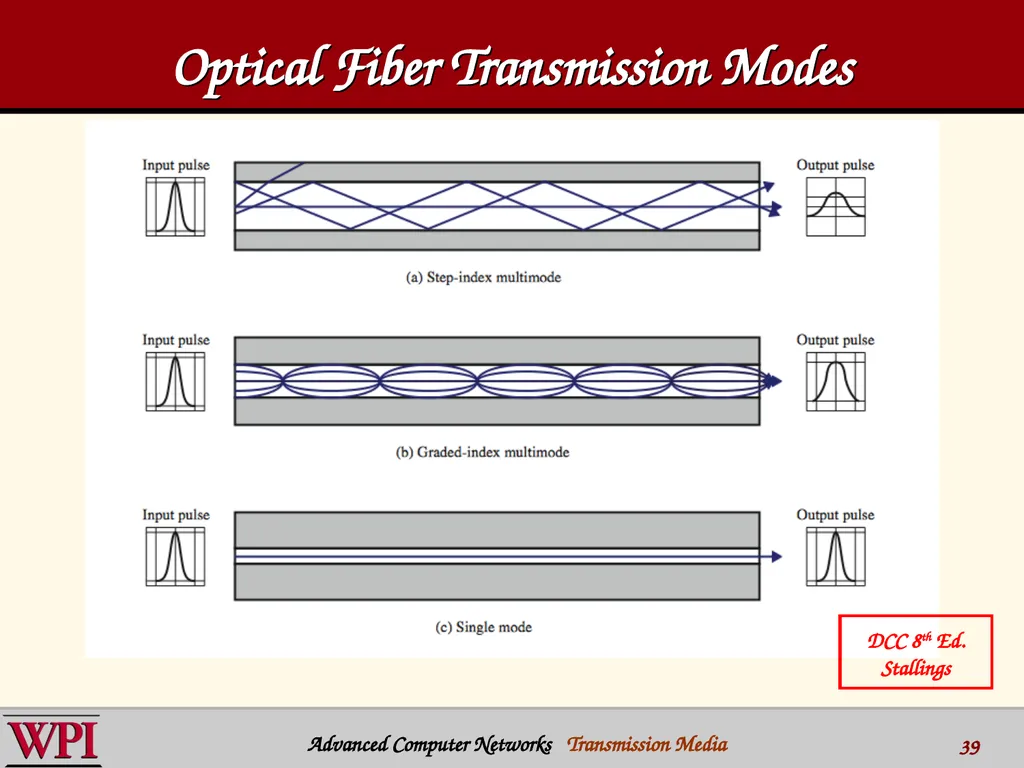 Physical Layer (part 3) Transmission Media - slide 39 of 48