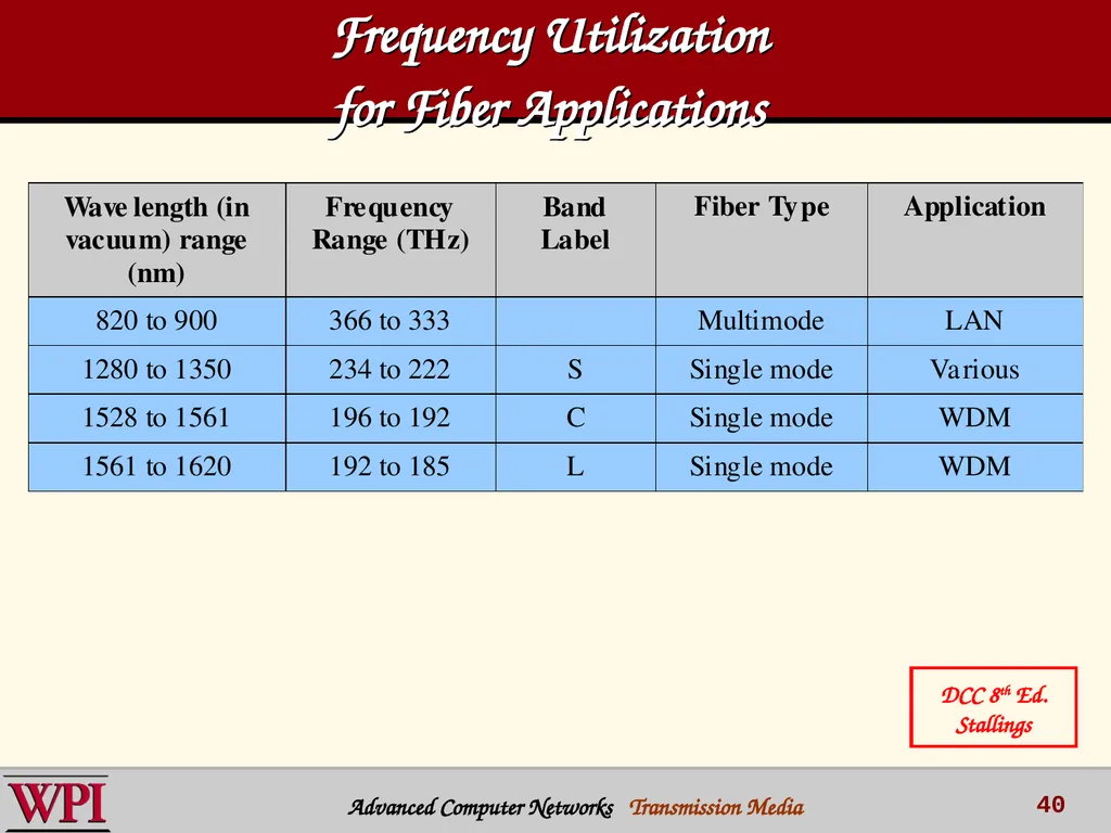 Physical Layer (part 3) Transmission Media - slide 40 of 48