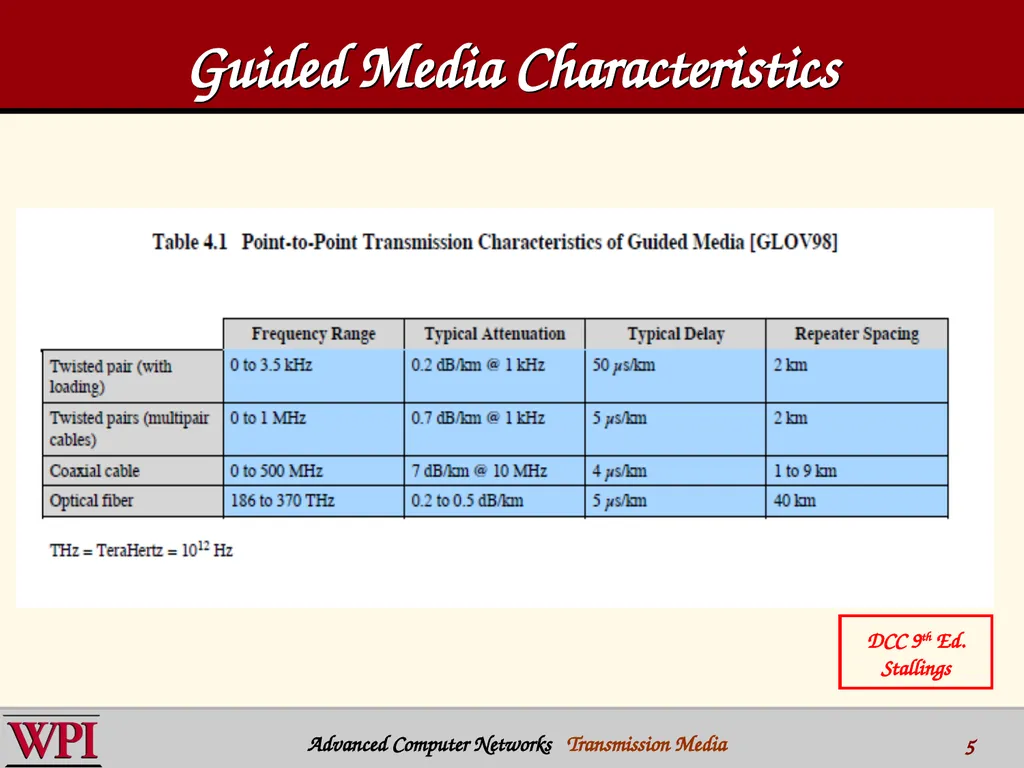 Physical Layer (part 3) Transmission Media - slide 5 of 48