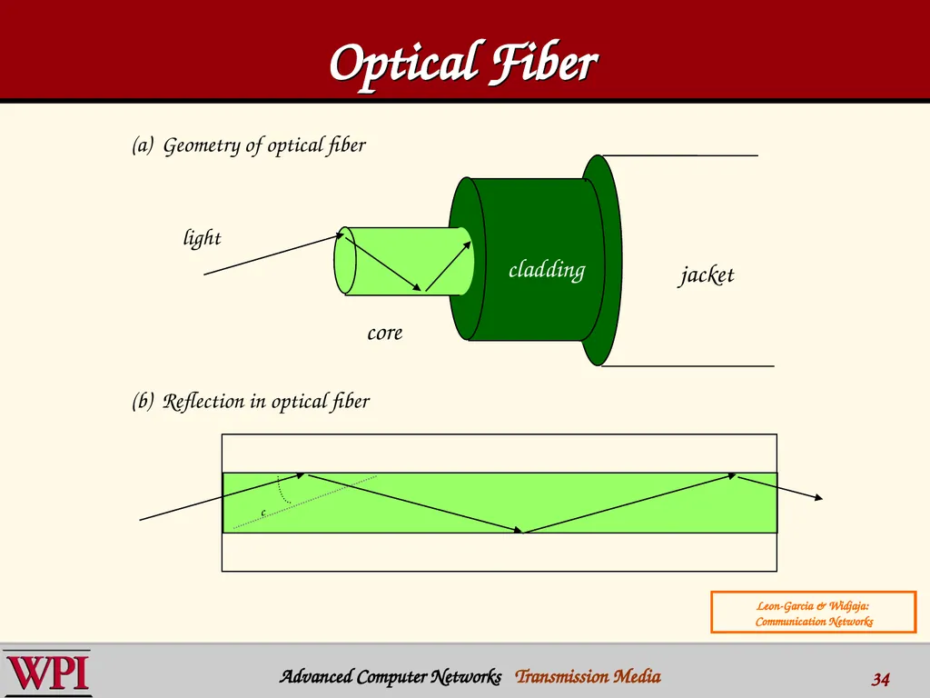 Physical Layer (part 3) Transmission Media - slide 34 of 48