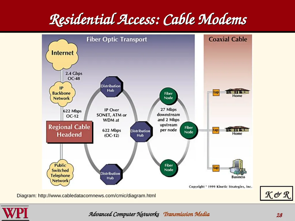 Physical Layer (part 3) Transmission Media - slide 28 of 48