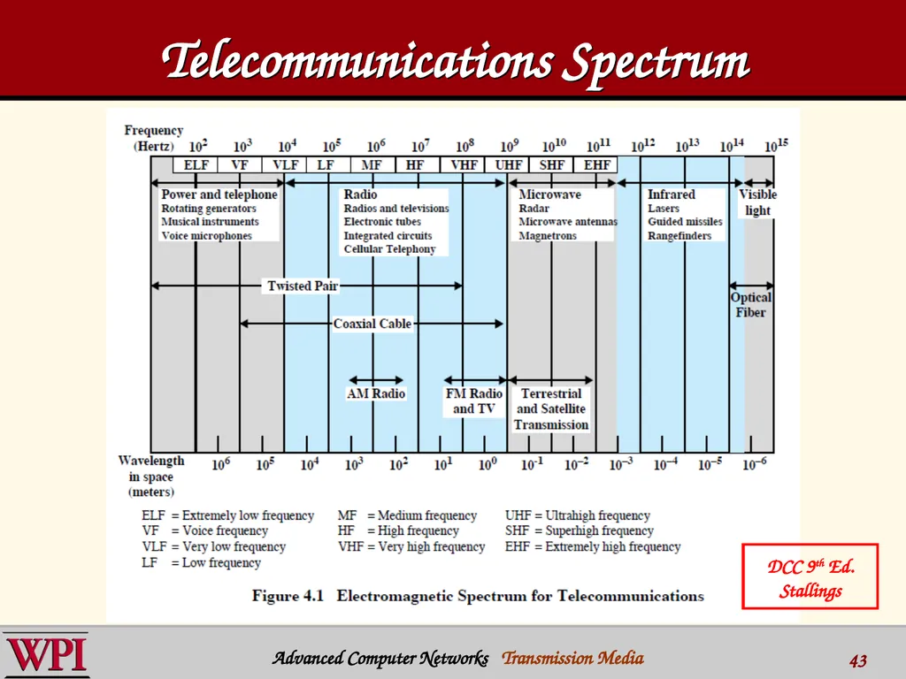 Physical Layer (part 3) Transmission Media - slide 43 of 48