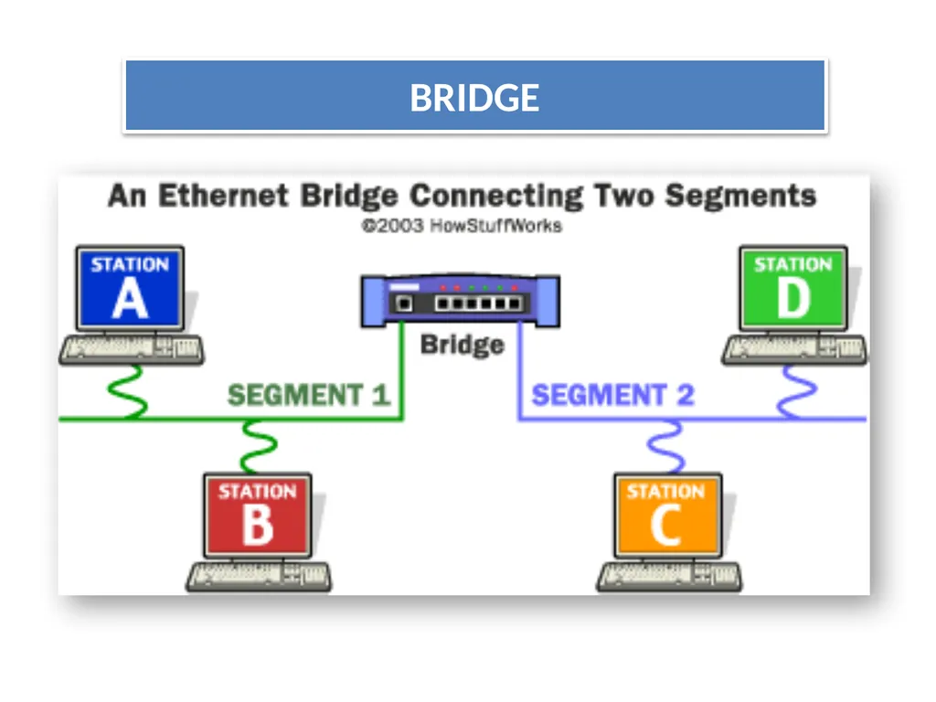 CHAPTER - XI COMPUTER NETWORKS I Class XII Unit I - slide 89 of 115