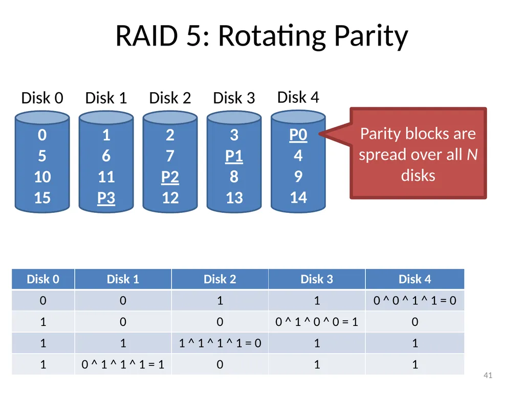 CS 5600 Computer Systems Storage Devices Hard - slide 41 of 62