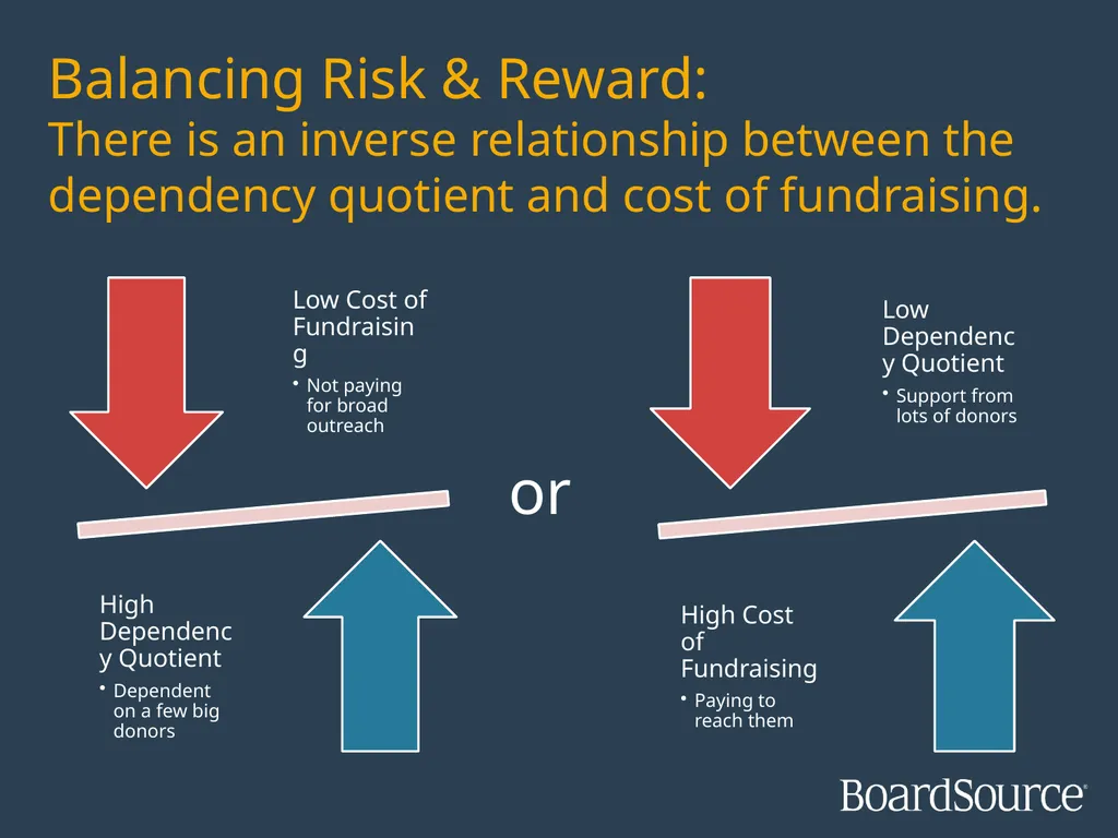 Measuring Fundraising Effectiveness: A - slide 10 of 16