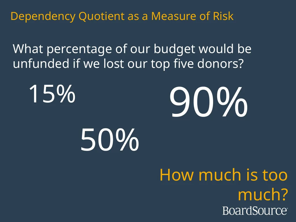 Measuring Fundraising Effectiveness: A - slide 9 of 16