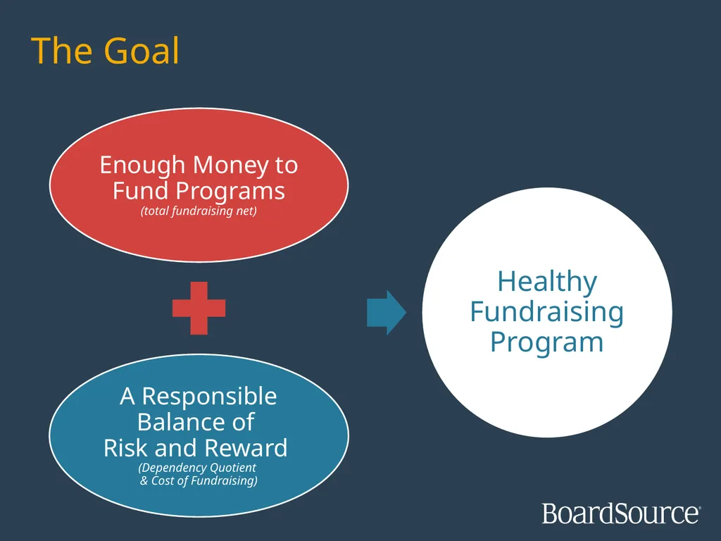Measuring Fundraising Effectiveness: A - slide 11 of 16