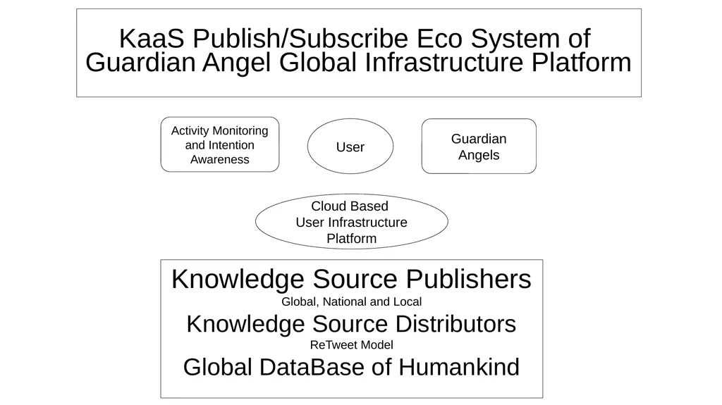 Knowledge As A Service (KaaS) Inventing the Future - slide 31 of 32