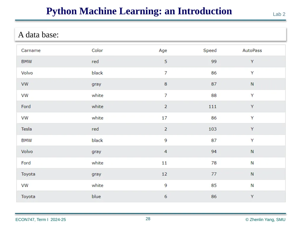 Machine Learning with Python zlyang@smu.edu.sg - slide 28 of 39
