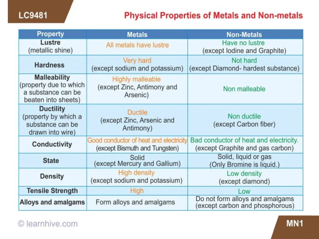 CLASS-VIII SCIENCE METALS AND NON METALS There are - slide 11 of 31