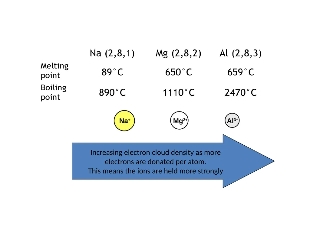 Metallic Bonding and Structure Describe metallic - slide 11 of 19