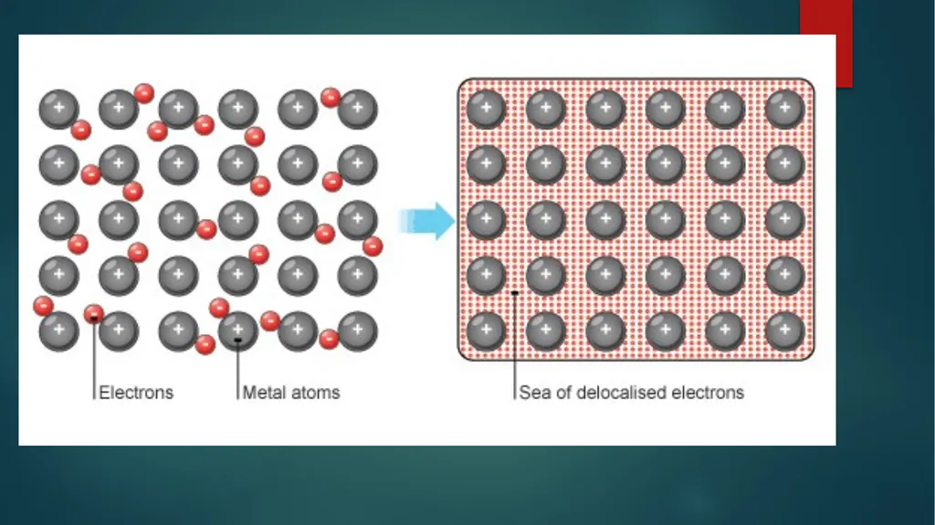 Aim: How Do Metal Atoms Bond in a Metal? Do - slide 6 of 22
