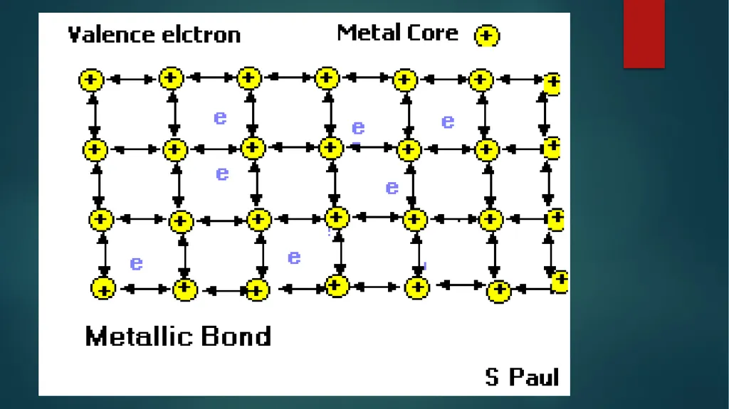 Aim: How Do Metal Atoms Bond in a Metal? Do - slide 7 of 22
