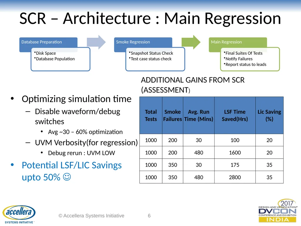 Smart Centralized Regression (SCR) Sriram Kazhiyur - slide 6 of 14