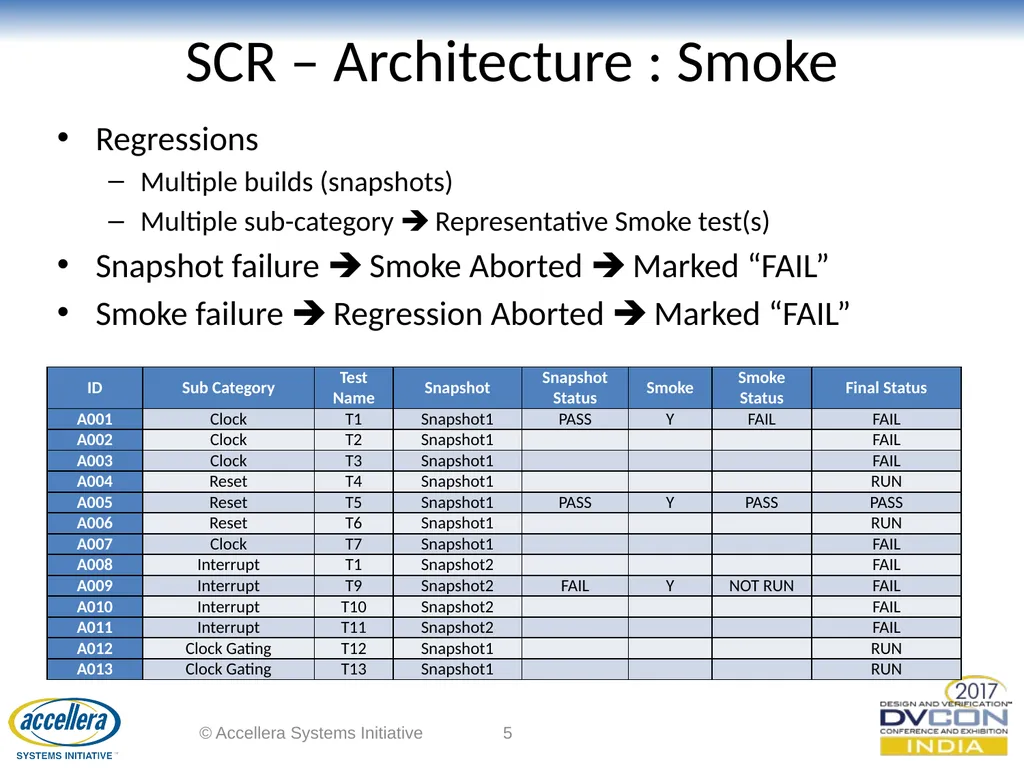 Smart Centralized Regression (SCR) Sriram Kazhiyur - slide 5 of 14