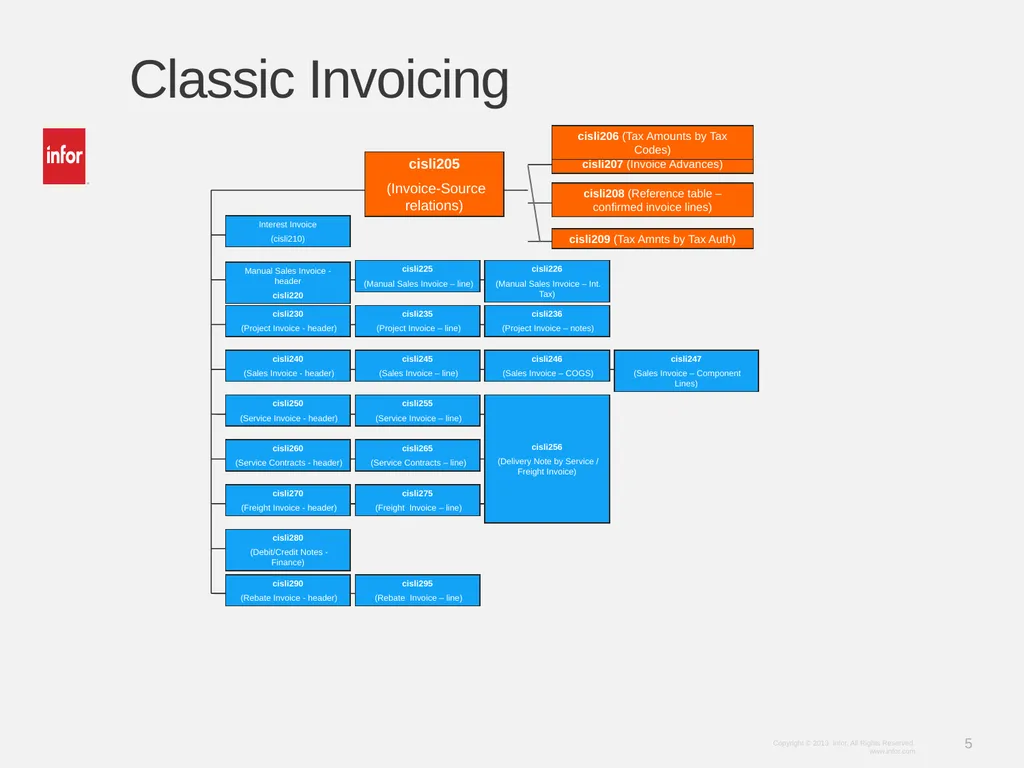 Learn Infor LN 10.2.1 Invoicing Ramamurthy Mahesh - slide 5 of 23