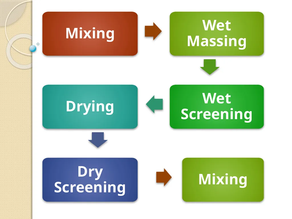 Wet Granulation Wet Granulation The wet - slide 4 of 23