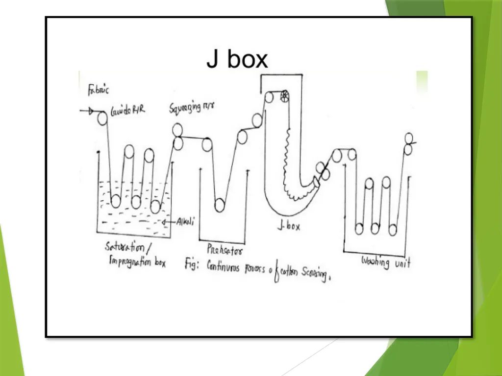 Module 1 Preparatory Process in Wet Processing Ms. - slide 37 of 46