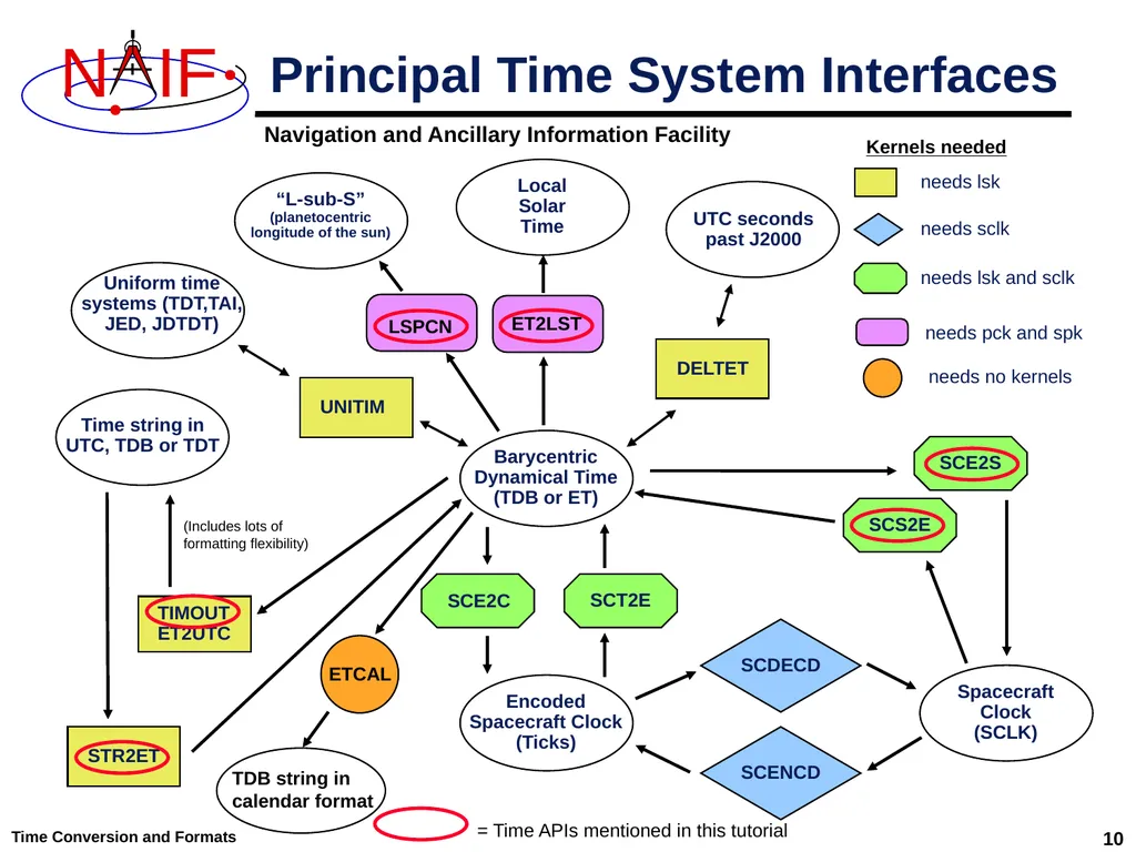 Time Conversion and Time Formats April 2023 Topics - slide 10 of 10