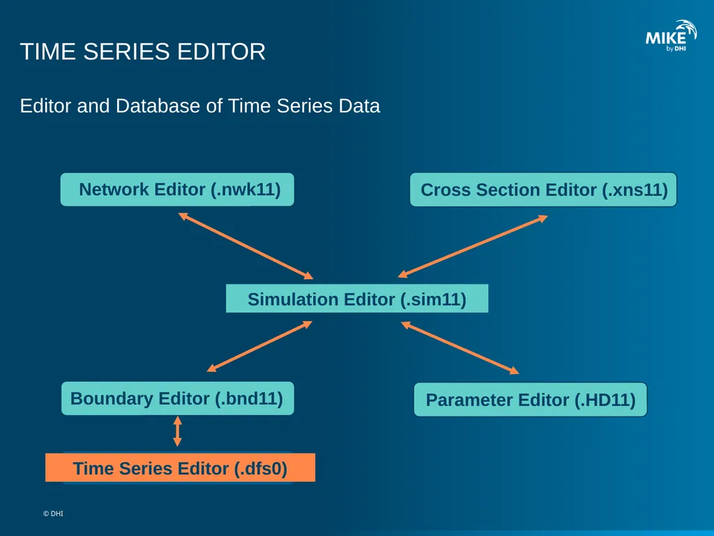 MIKE 11 Time Series Editor © DHI TIME SERIES - slide 2 of 12