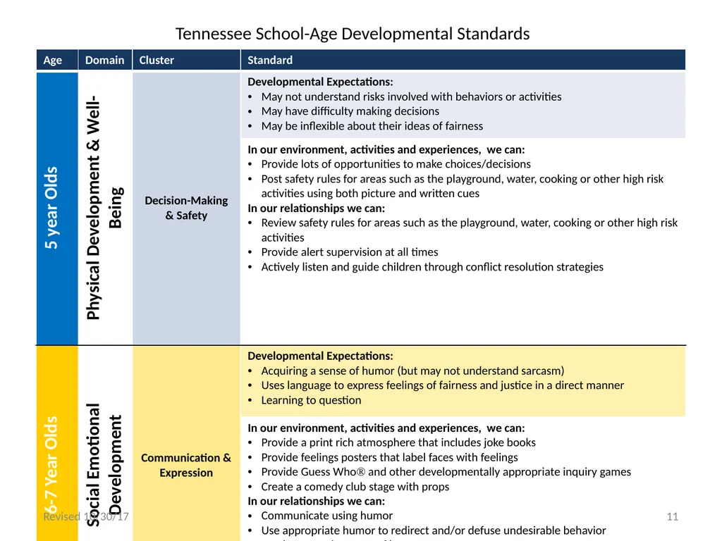 Tennessee School-Age Developmental Standards - slide 11 of 43