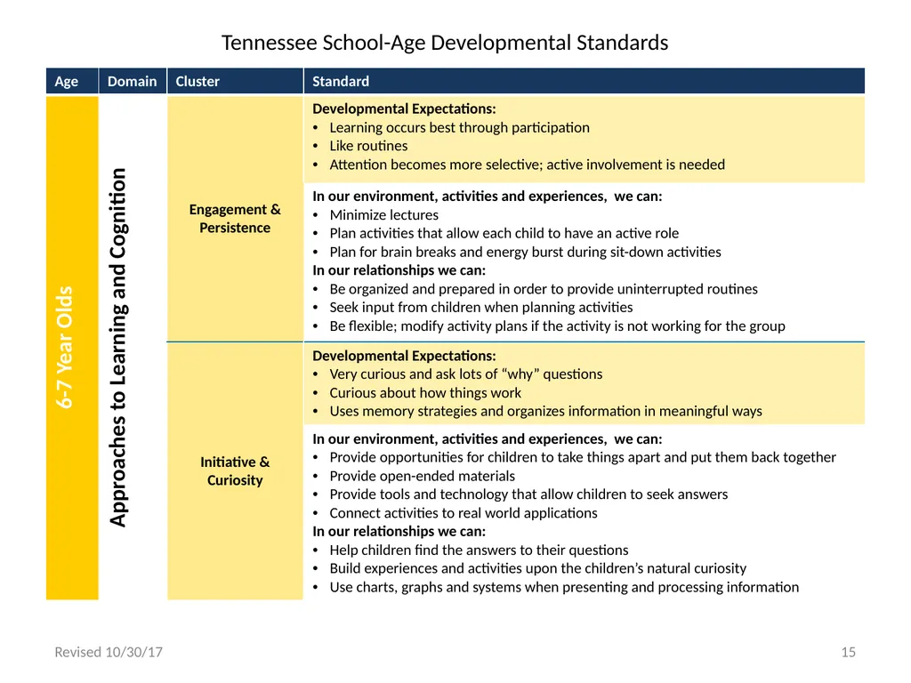 Tennessee School-Age Developmental Standards - slide 15 of 43