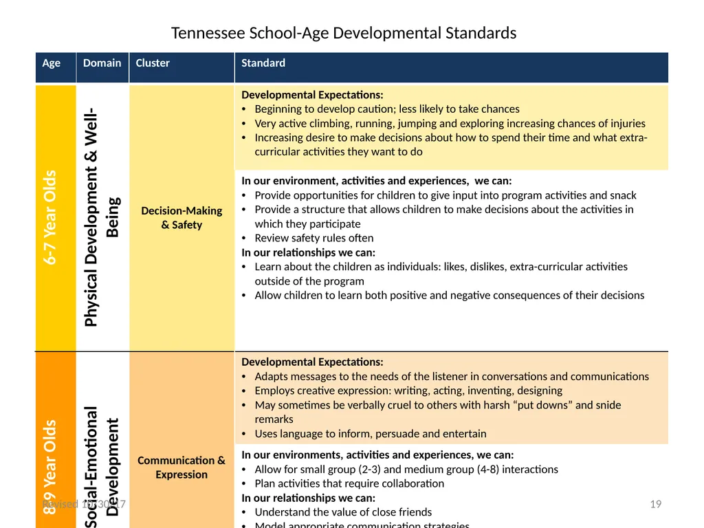 Tennessee School-Age Developmental Standards - slide 19 of 43