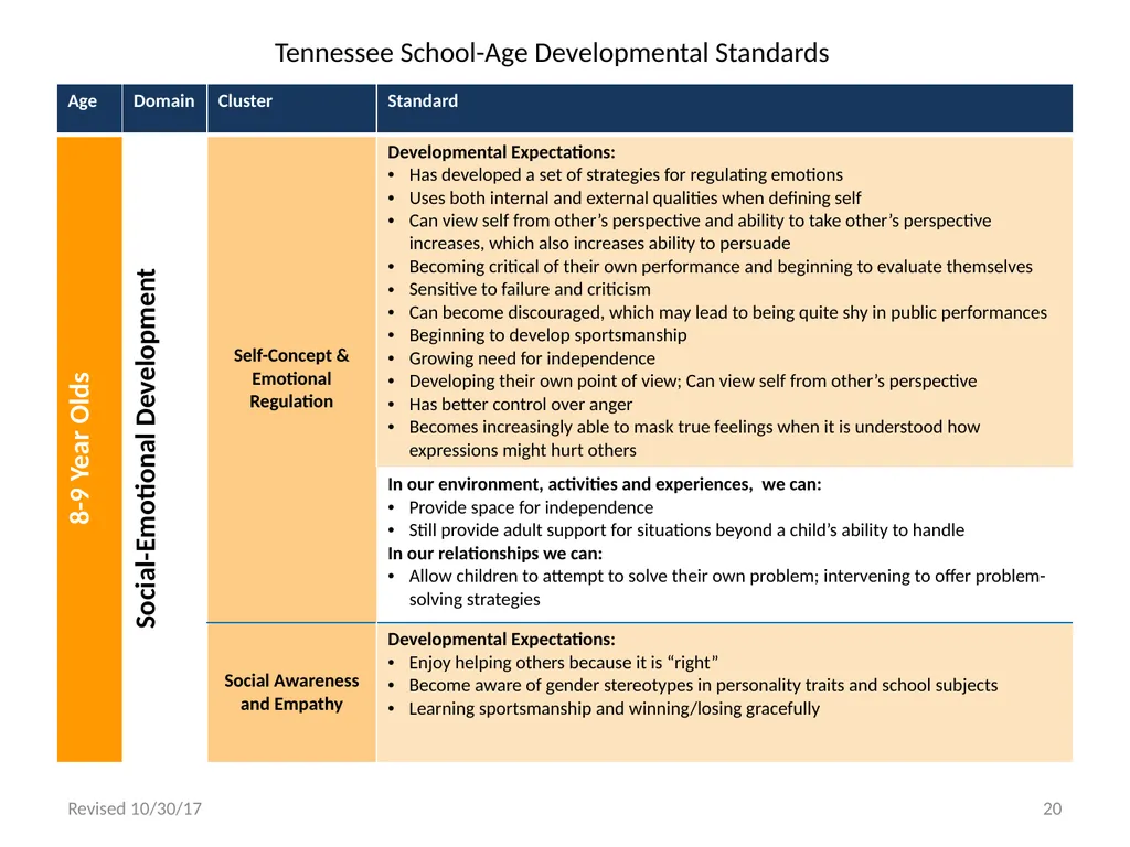 Tennessee School-Age Developmental Standards - slide 20 of 43