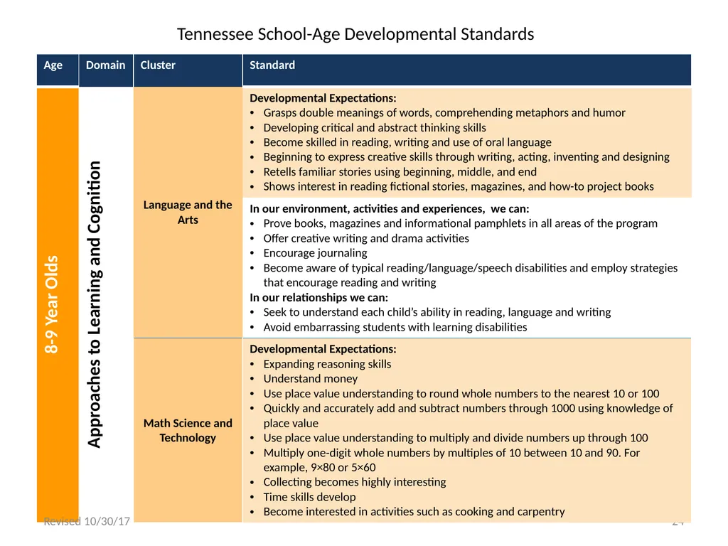 Tennessee School-Age Developmental Standards - slide 24 of 43