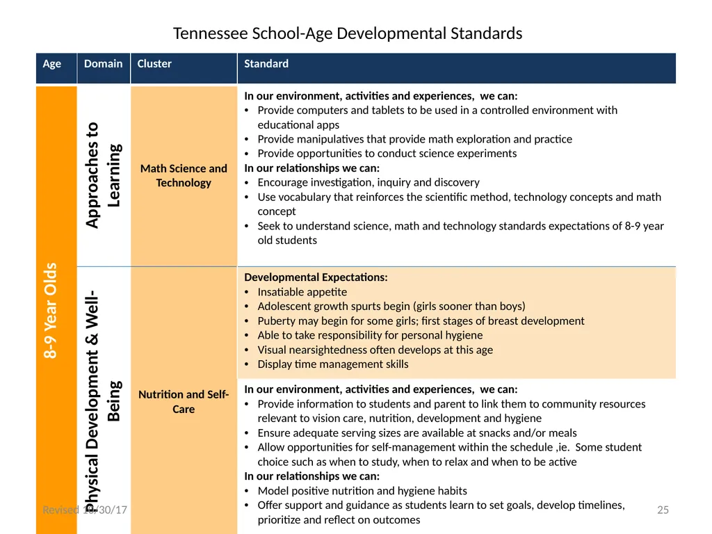 Tennessee School-Age Developmental Standards - slide 25 of 43