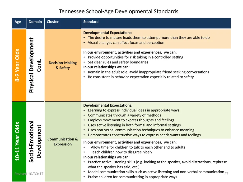 Tennessee School-Age Developmental Standards - slide 27 of 43