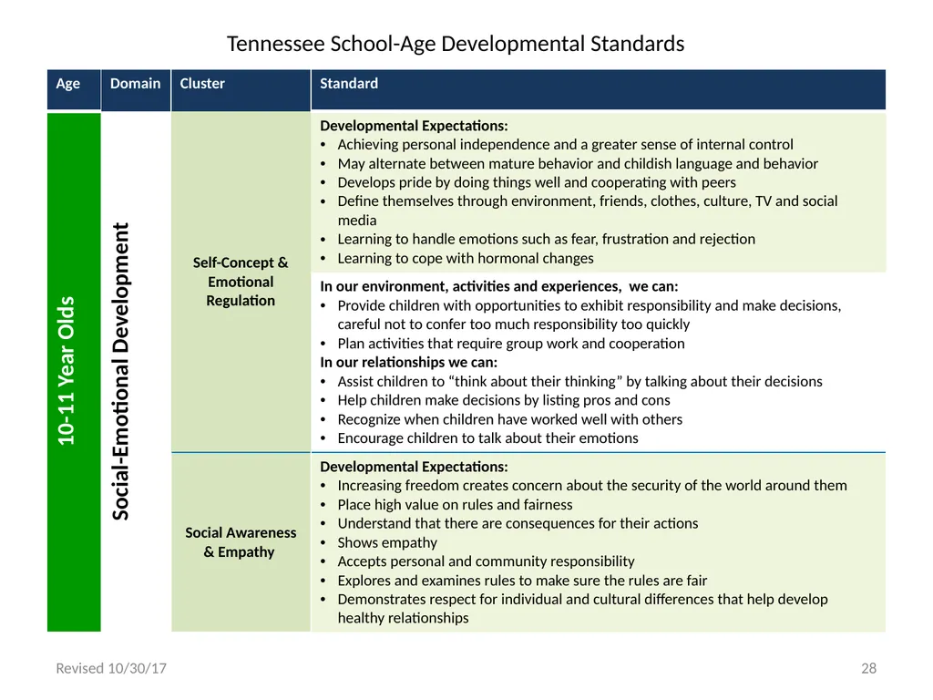 Tennessee School-Age Developmental Standards - slide 28 of 43