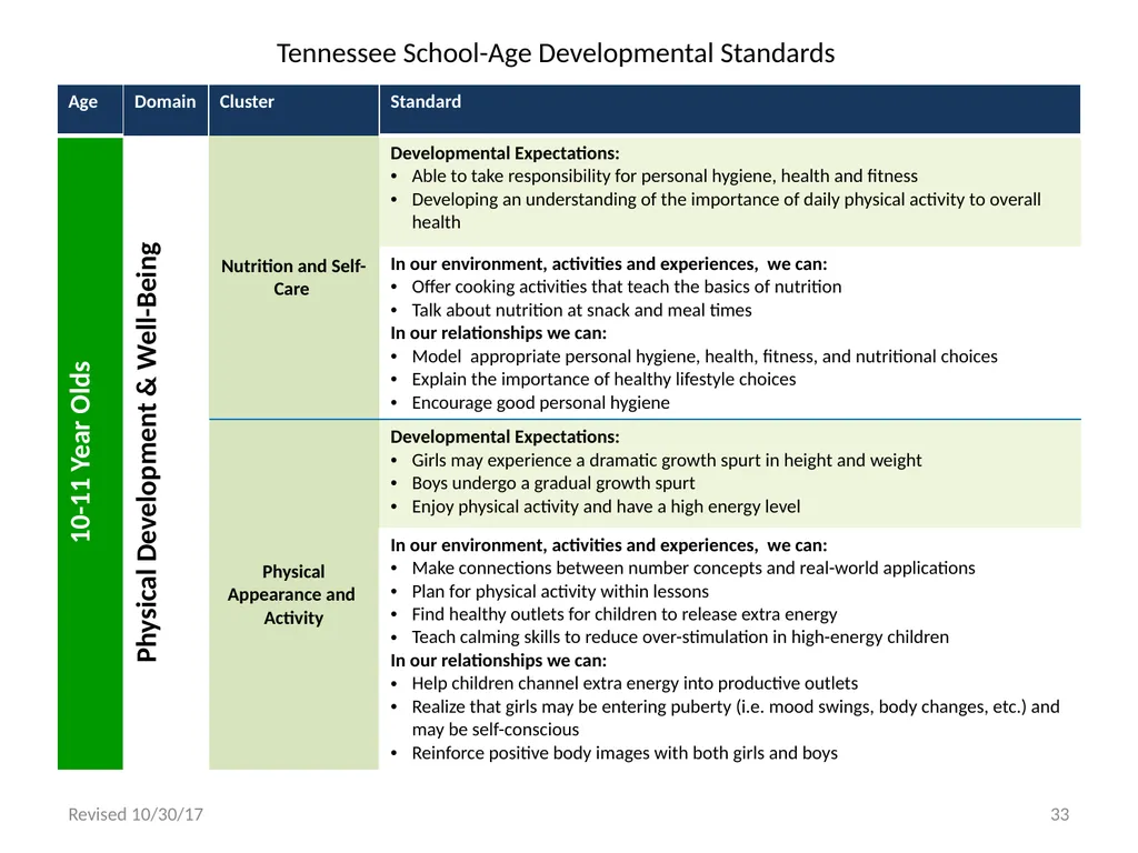 Tennessee School-Age Developmental Standards - slide 33 of 43
