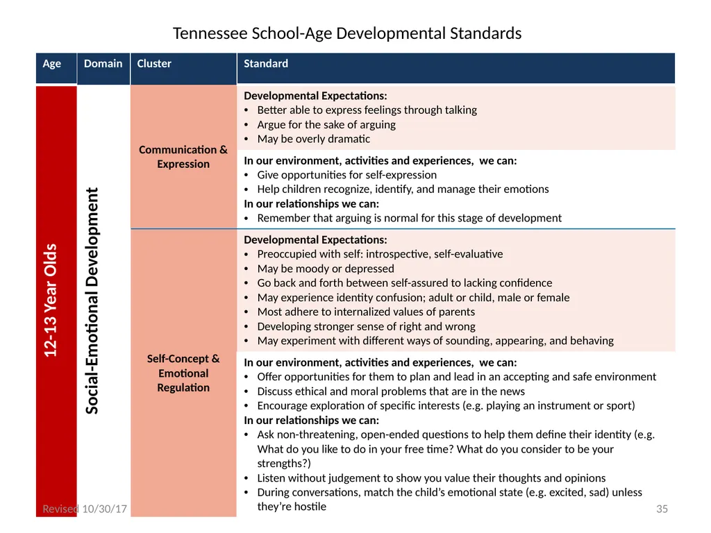 Tennessee School-Age Developmental Standards - slide 35 of 43