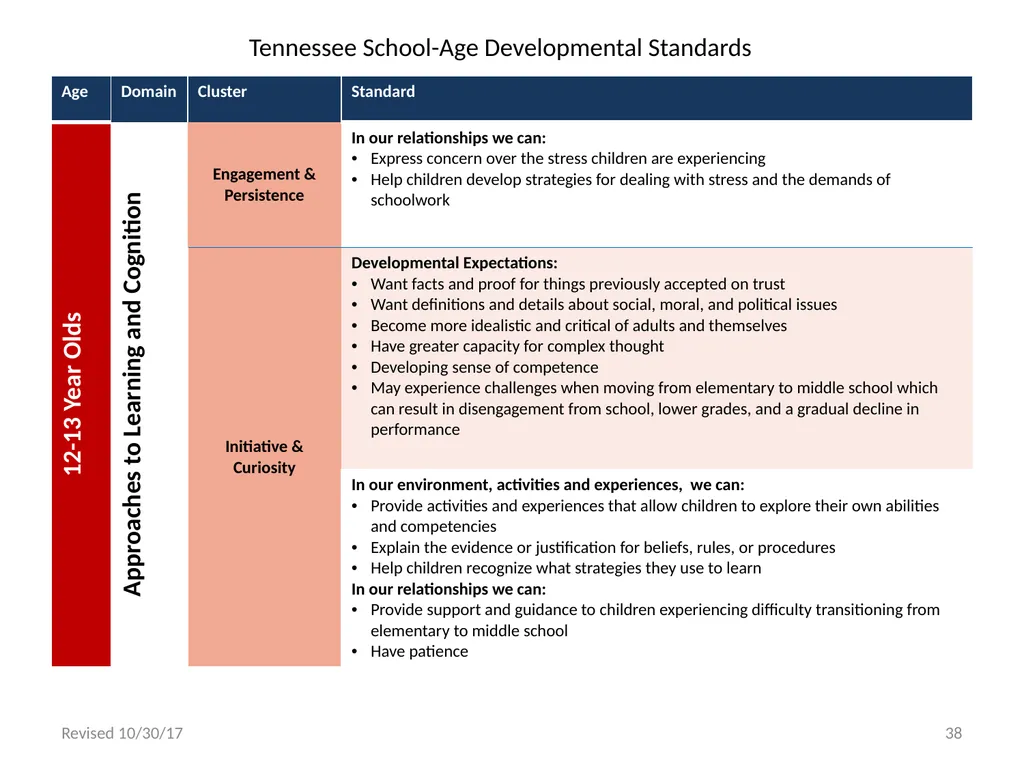 Tennessee School-Age Developmental Standards - slide 38 of 43