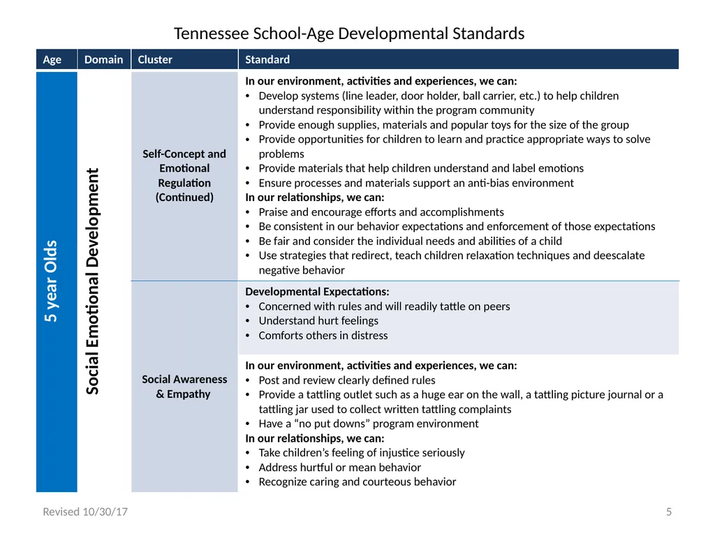 Tennessee School-Age Developmental Standards - slide 5 of 43