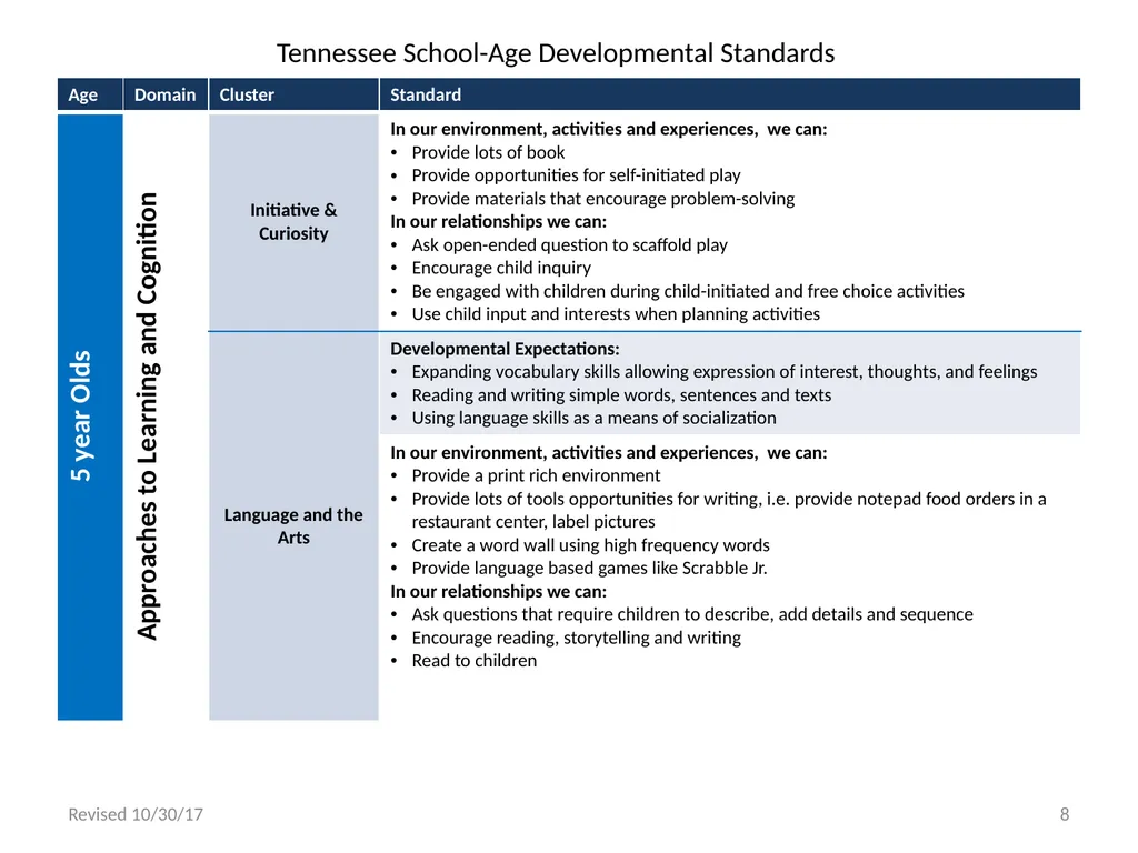 Tennessee School-Age Developmental Standards - slide 8 of 43