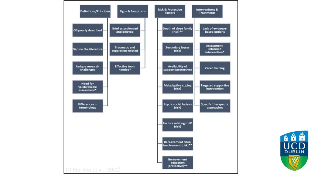 Using Action Research to Adapt Complicated Grief - slide 6 of 16