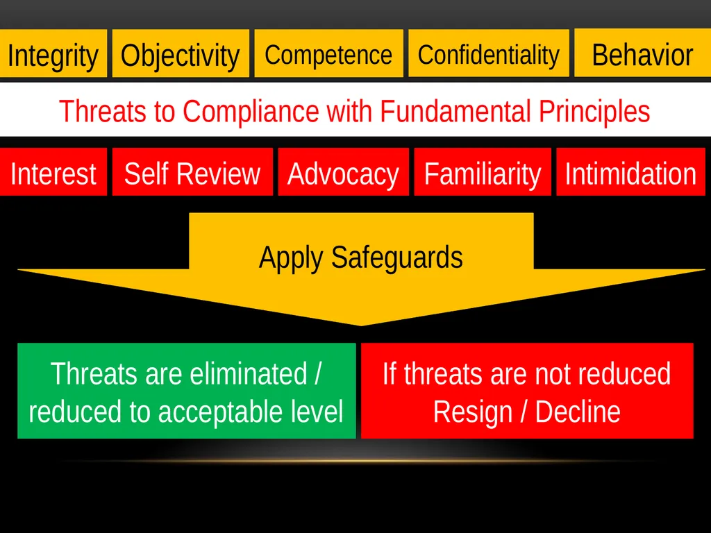 Haroon Tabraze, FCA Code of Ethics Structure of - slide 21 of 39