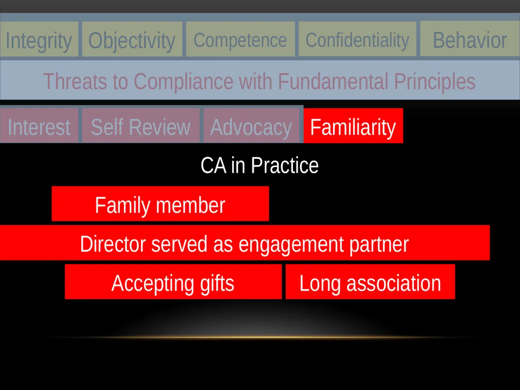 Haroon Tabraze, FCA Code of Ethics Structure of - slide 26 of 39